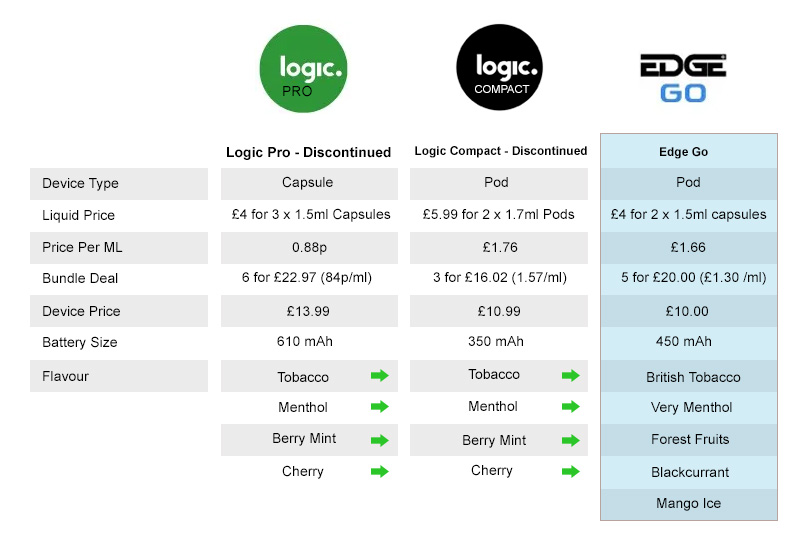 Logic Pro and Compact Alternatives Table